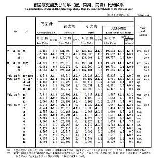 12月の「商業販売額」は8カ月連続増、自動車など好調--2013年は2年ぶり増