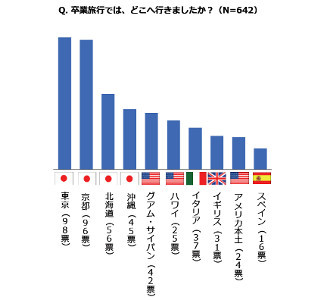 行った卒業旅行先第1位は東京都、「もう一度行けるなら」では海外のあの島!