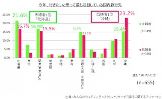 旅行に行きたいエリア、既婚者には「沖縄」、未婚者には「●●」が人気