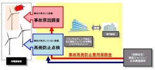 損害保険ジャパンと日本興亜損保、風力発電事業者向け火災保険を発売