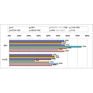 スキルが身に付いた実感、正社員よりも契約・派遣社員の方が高い割合に