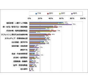 なくてもいい福利厚生、3位は財形貯蓄、2位は保養所、1位はダントツで●●