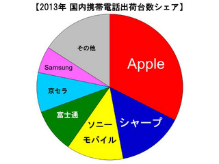 2013年国内携帯電話の出荷台数は前年比10.2%減の3,929万台に - MM総研