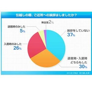 引越し挨拶をしないのが最も多いのは東京都。挨拶は男性の方が高い傾向に