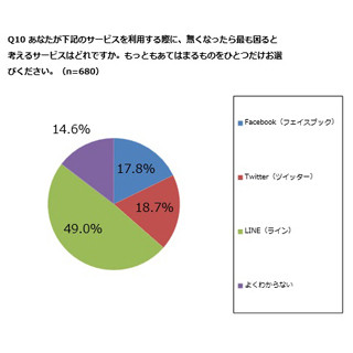 Facebook、Twitter、LINE、なくなって最も困るのは? - ジャストシステム