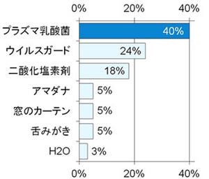 インフルエンザ対策、Twitter上での話題1位は「プラズマ乳酸菌」、2位は?