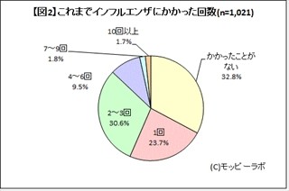 今シーズン、「インフルエンザ」や「ノロウィルス」にかかった?