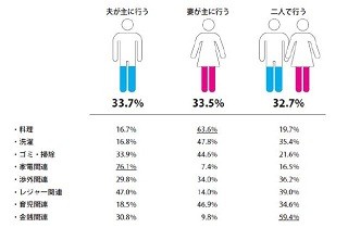 共働き夫婦の家事分担事情 - 夫がする? 妻がする? 二人でする?