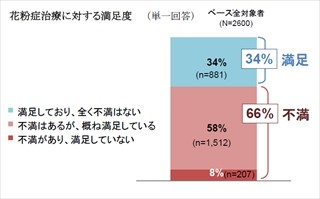 花粉症患者の6割以上が治療に不満 -●●が満足度を左右