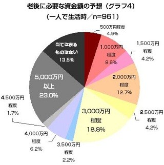 独身男女が不安なこと1位は「自身の経済状態」 -老後に必要な資金は●万円