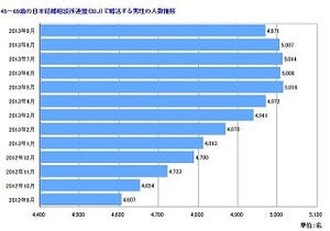 婚活中の45～59歳男性の5割以上が初婚 -女性は?