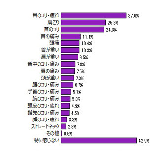 スマホ操作による"体の不調"を約6割が回答 - インターワイヤード調査