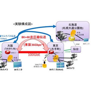 NICT、世界で初めて"8K非圧縮映像"の長距離伝送に成功