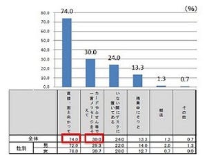 バレンタイン、職場の人にチョコレートを渡すのはなぜ?