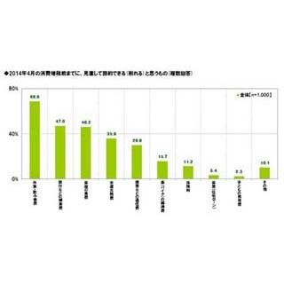 増税前に"節約できる"と思うもの、1位は「外食・飲み会費」--7割が回答