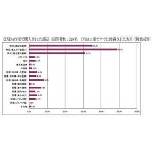 NISA開始1カ月、購入商品1位は"株式(値上がり益狙い)"--積極的な投資目立つ