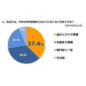 "手書き"主流の確定申告準備に変化? 青色申告者の4割が"会計ソフト"利用予定