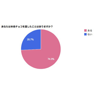 男性がもらったバレンタインチョコ、過去最高の個数は? 女性には義務感も