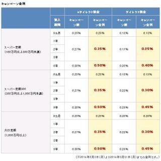 オリックス銀行、「定期預金特別金利キャンペーン」--グループ創立50周年記念