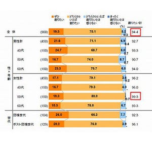 40～60代が住まいを変えたいポイント1位は「●●」 -2位は広いバスルーム