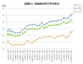 転職成功者の平均年齢は「●歳」 -6年前より2.4歳上昇