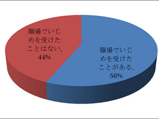 6割が「職場でいじめを受けたことがある」 - 最大の原因は上司