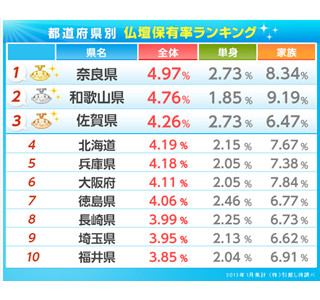 仏壇の保有率No.1は奈良県。同じく日本を代表する古都・京都府は何位?