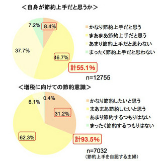 消費税アップ目前、節約上手な主婦がのりかえたい携帯キャリア1位は?