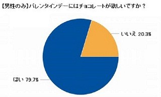 男性79.7%がバレンタインに「チョコレートがほしい」と回答