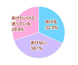 女子中高生のバレンタインデー、90.2%が「友チョコ」の予定アリ