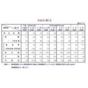 12月の「機械受注」、前月比15.7%減--2005年以降で最大の減少率