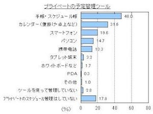 8割がプライベートもスケジュール管理 - 手書き派は約5割に