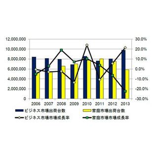 IDC、2013年の国内PC出荷実績を発表 - ソニーは前年比21.8万台減