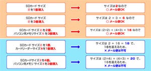 ドスパラ、Web通販における商品の配送方法で「メール便」が選択可能に