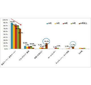 30代以降の4人に1人がネットスーパーを常用 - 既婚女性の買い物スタイル