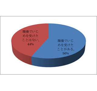 職場のいじめ経験、最も多いのは言葉の暴力 - 期間は1年以上