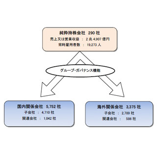 経産省、初めて「純粋持株会社」に対する調査を実施--常時雇用者は19,273人