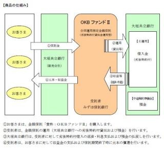 大垣共立銀行、金銭信託「OKBファンドII」の取り扱い開始--地域経済に貢献