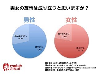 男女の友情は成り立つ? -独身男女の●割が「成り立たない」と回答