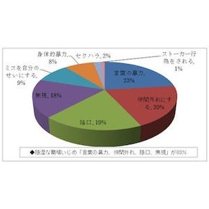 もし職場でいじめられたら? -「何もしない」40%、「病気になった」は13%