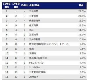 東大、京大、早大、慶大、東工大…上位校学生が選ぶ人気企業1位は三井物産!