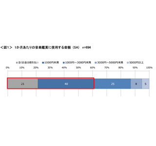 音楽鑑賞に使う1カ月の金額、6割が「●●円未満」。2割は「0円」と回答