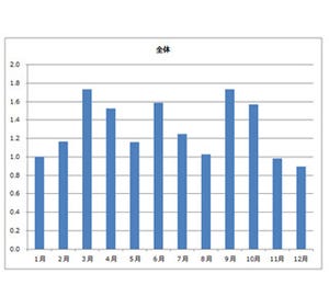 採用担当者1,000人に聞いた! 中途採用社員を募集したい時期は何月?