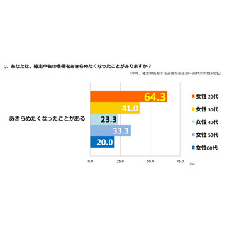 確定申告をあきらめたくなった人は33.8% - 67%の人がしている工夫とは?