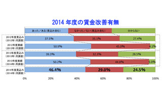 賃金改善を見込む企業は過去最高、14年度の賃金動向に関する意識調査