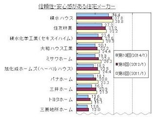 省エネ・エコ住宅のイメージがある住宅メーカーは? 「特にない」が6割強に