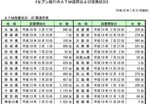 セブン銀行、三菱UFJモルガン・スタンレー証券とATM利用提携を開始