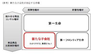 第一生命、損保ジャパンDIY生命の未保有分の株式を損保ジャパンから取得