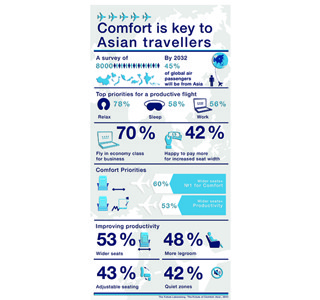2032年は航空機利用客の45%がアジア人旅客に。今後求められるサービスとは?