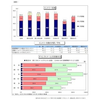 就活生、英語力「絶対に必要」だと思うのは約3割 - 「できない」増える